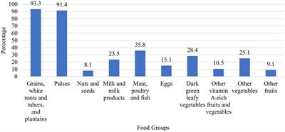 Validation of the minimum dietary diversity for women as a predictor of micronutrient adequacy among lactating women in Ethiopia